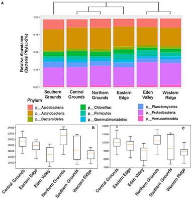 Wine Terroir and the Soil Bacteria: An Amplicon Sequencing–Based Assessment of the Barossa Valley and Its Sub-Regions